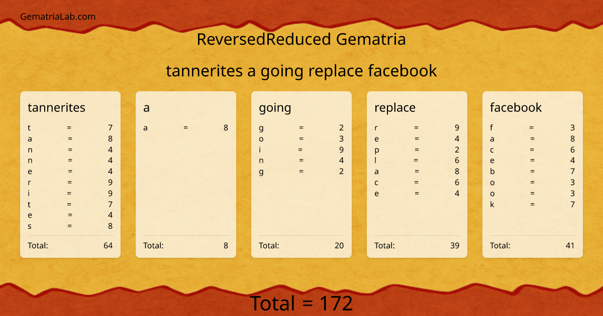 tannerites a going replace facebook in reversedReduced Gematria